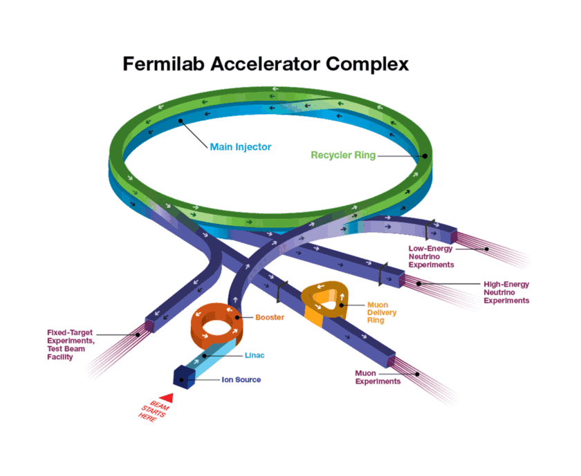Fermilab accelerator complex, showing the Main Injector, Recycler Ring, Booster, and the beamlines to fixed-target, neutrino, and muon experiments