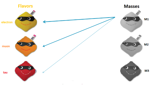 Neutrino flavors and mass states