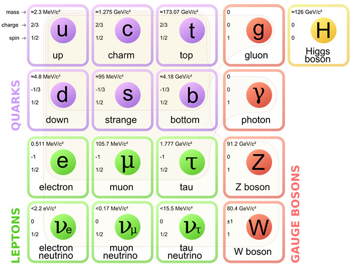 Standard Model of Particle Physics